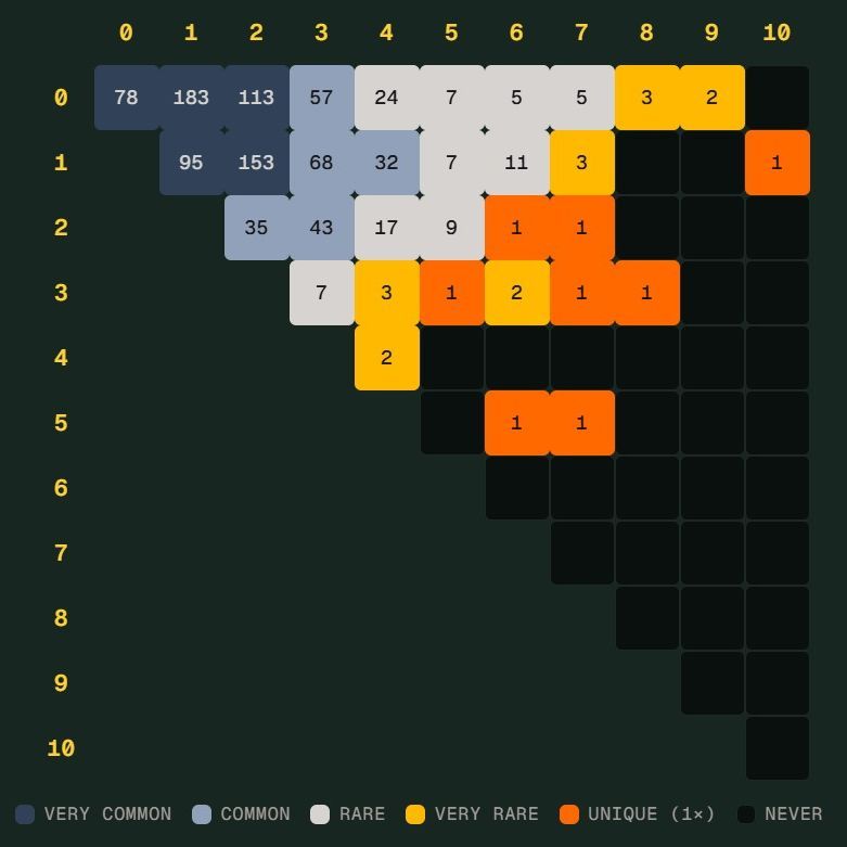 世界杯 Scorigami 差一点诞生，德国7比1只差一步
